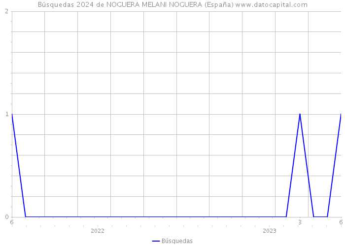 Búsquedas 2024 de NOGUERA MELANI NOGUERA (España) 