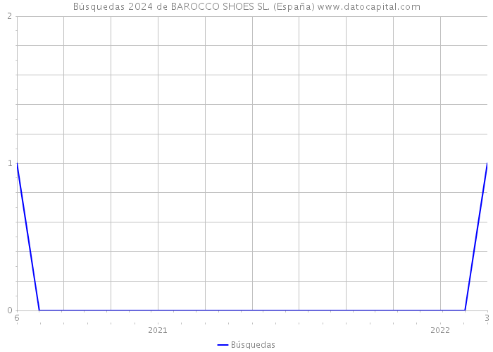 Búsquedas 2024 de BAROCCO SHOES SL. (España) 