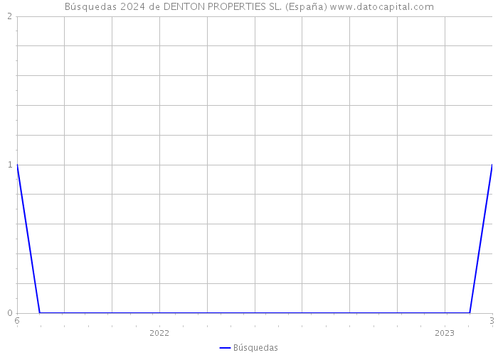 Búsquedas 2024 de DENTON PROPERTIES SL. (España) 