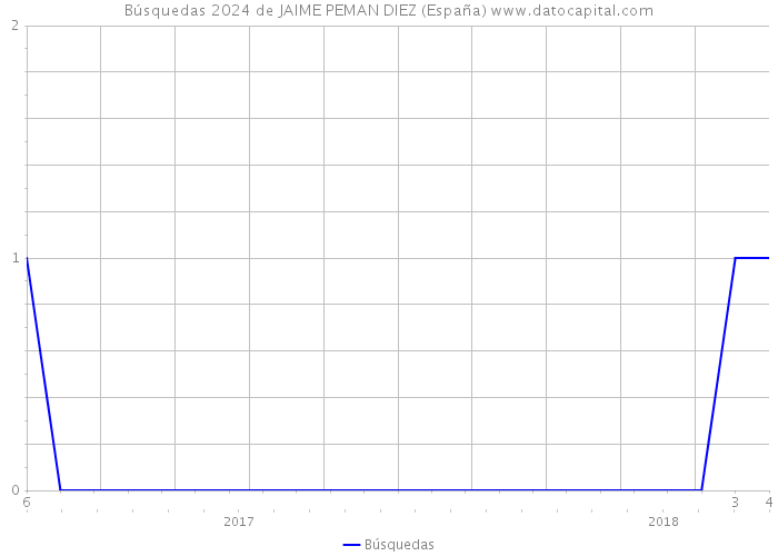 Búsquedas 2024 de JAIME PEMAN DIEZ (España) 