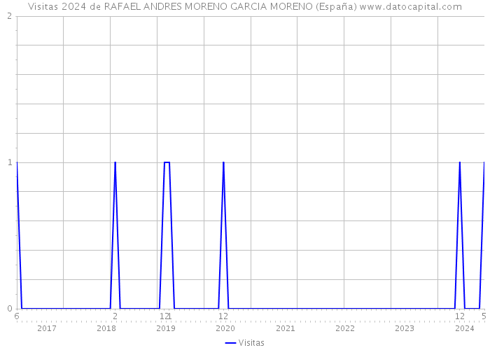Visitas 2024 de RAFAEL ANDRES MORENO GARCIA MORENO (España) 