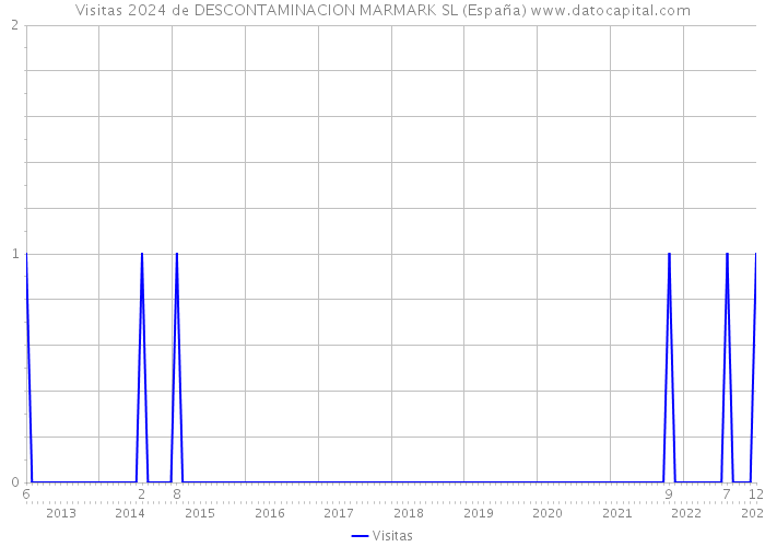 Visitas 2024 de DESCONTAMINACION MARMARK SL (España) 