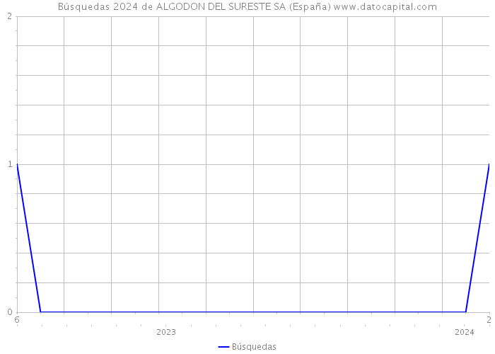 Búsquedas 2024 de ALGODON DEL SURESTE SA (España) 