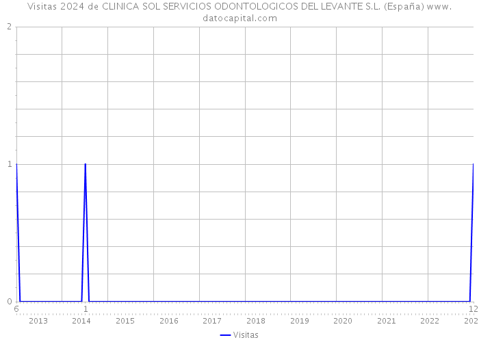 Visitas 2024 de CLINICA SOL SERVICIOS ODONTOLOGICOS DEL LEVANTE S.L. (España) 