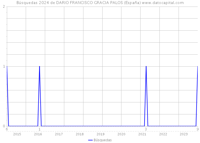 Búsquedas 2024 de DARIO FRANCISCO GRACIA PALOS (España) 