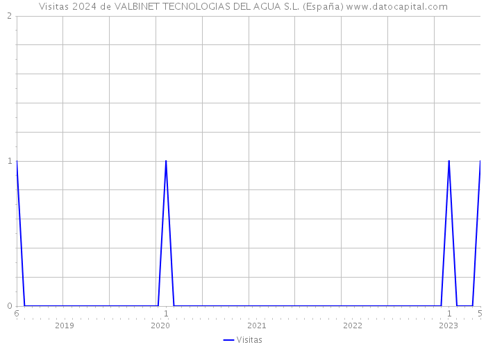 Visitas 2024 de VALBINET TECNOLOGIAS DEL AGUA S.L. (España) 