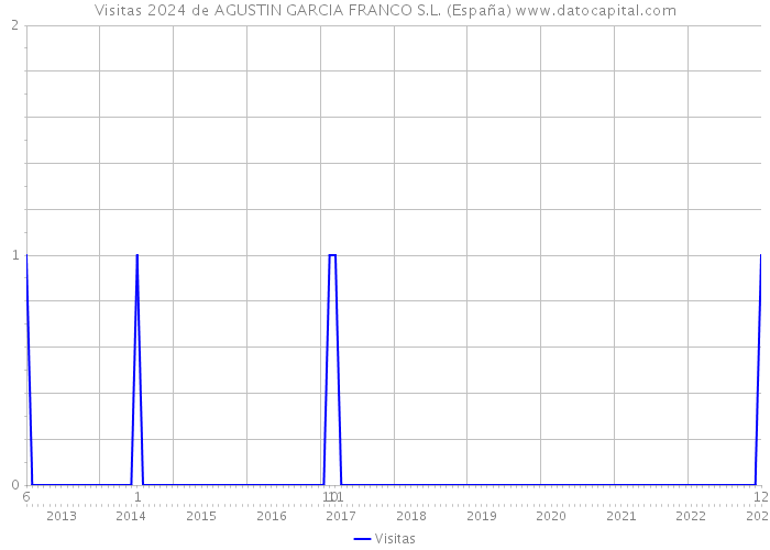 Visitas 2024 de AGUSTIN GARCIA FRANCO S.L. (España) 