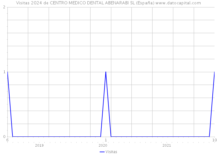 Visitas 2024 de CENTRO MEDICO DENTAL ABENARABI SL (España) 