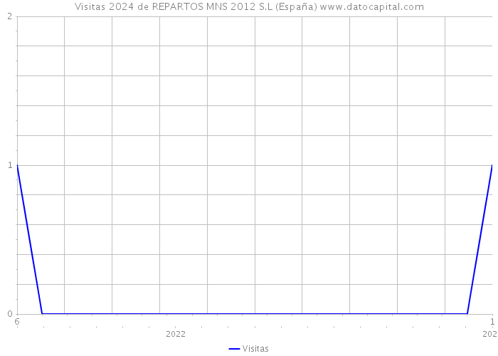Visitas 2024 de REPARTOS MNS 2012 S.L (España) 