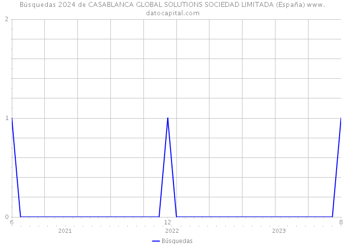 Búsquedas 2024 de CASABLANCA GLOBAL SOLUTIONS SOCIEDAD LIMITADA (España) 