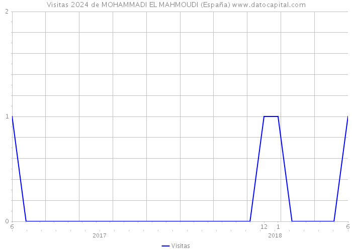 Visitas 2024 de MOHAMMADI EL MAHMOUDI (España) 
