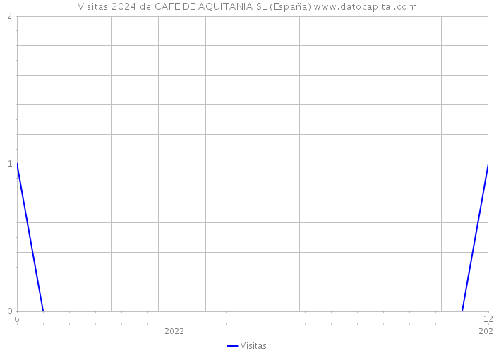 Visitas 2024 de CAFE DE AQUITANIA SL (España) 