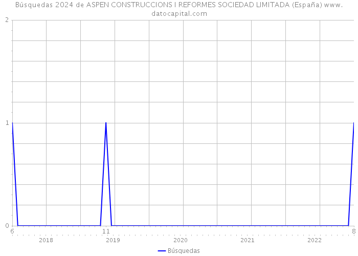 Búsquedas 2024 de ASPEN CONSTRUCCIONS I REFORMES SOCIEDAD LIMITADA (España) 