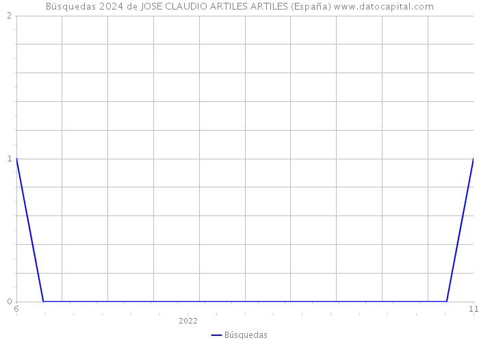Búsquedas 2024 de JOSE CLAUDIO ARTILES ARTILES (España) 