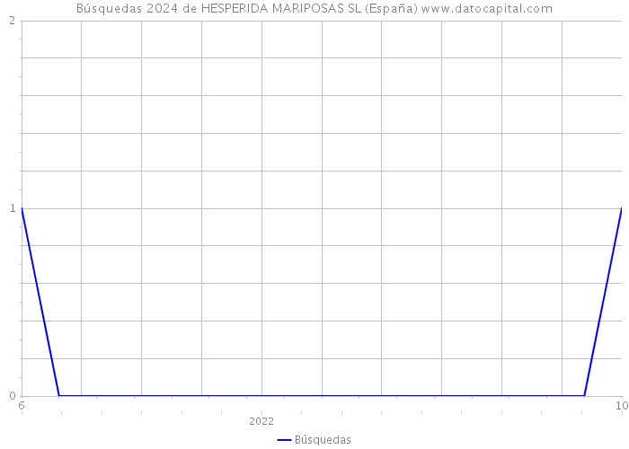 Búsquedas 2024 de HESPERIDA MARIPOSAS SL (España) 