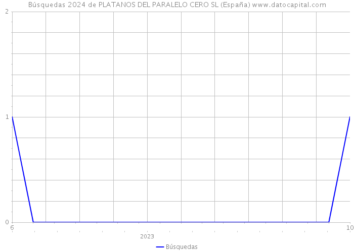 Búsquedas 2024 de PLATANOS DEL PARALELO CERO SL (España) 