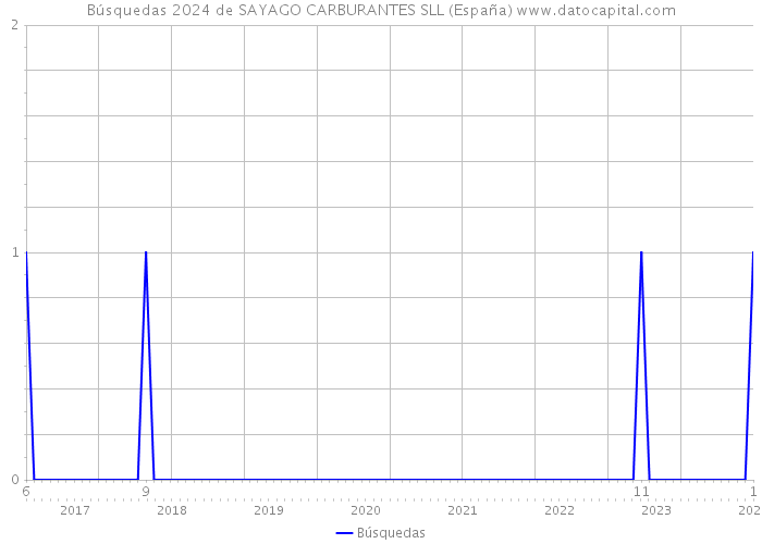 Búsquedas 2024 de SAYAGO CARBURANTES SLL (España) 