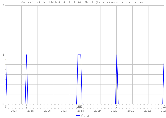 Visitas 2024 de LIBRERIA LA ILUSTRACION S.L. (España) 