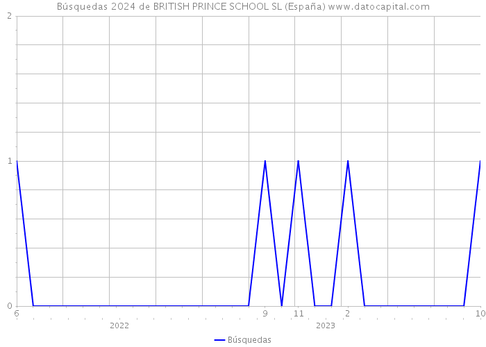 Búsquedas 2024 de BRITISH PRINCE SCHOOL SL (España) 