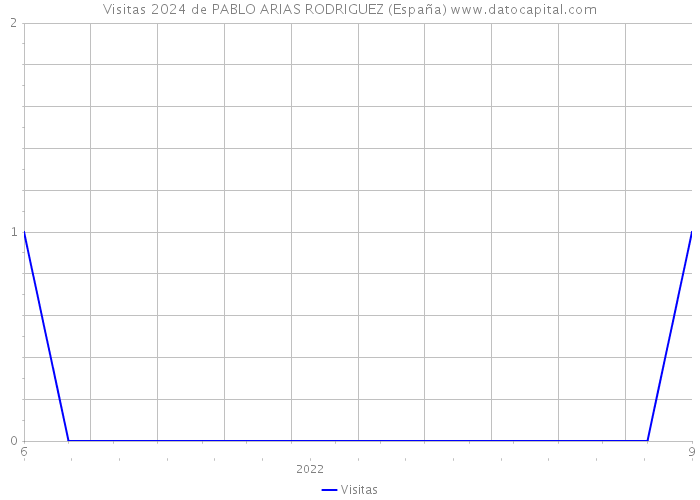 Visitas 2024 de PABLO ARIAS RODRIGUEZ (España) 