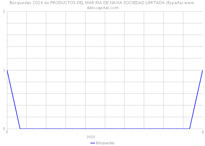 Búsquedas 2024 de PRODUCTOS DEL MAR RIA DE NAVIA SOCIEDAD LIMITADA (España) 