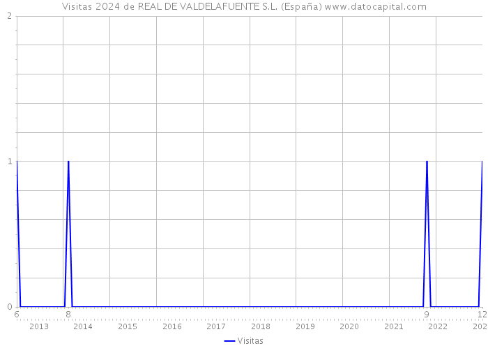 Visitas 2024 de REAL DE VALDELAFUENTE S.L. (España) 