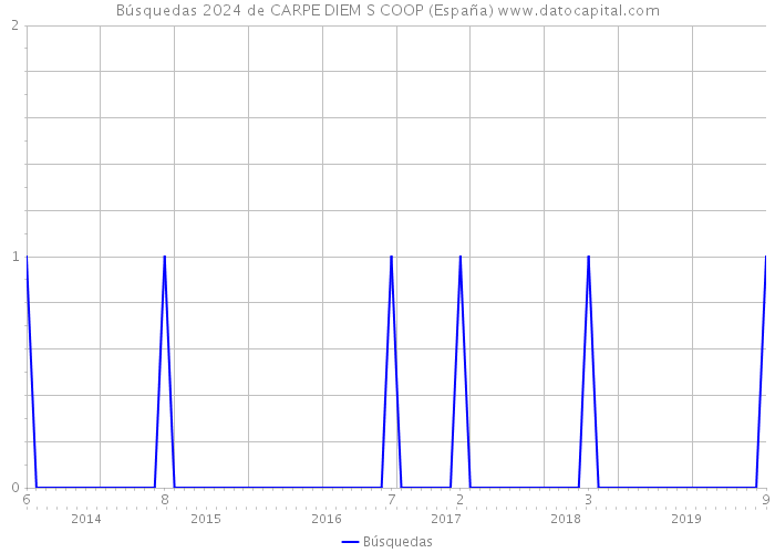 Búsquedas 2024 de CARPE DIEM S COOP (España) 