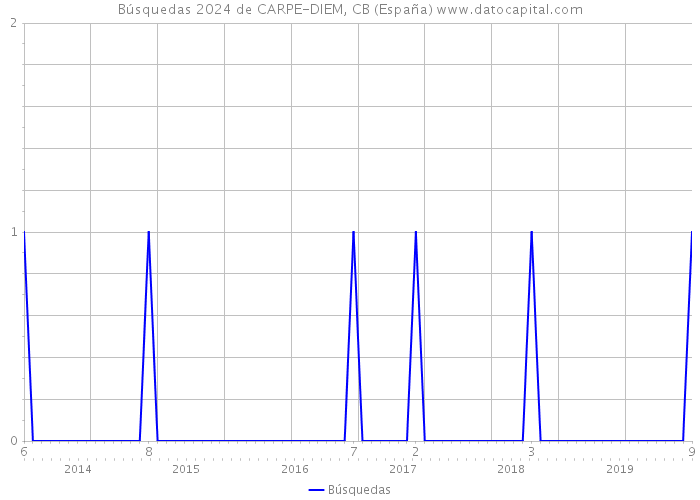 Búsquedas 2024 de CARPE-DIEM, CB (España) 