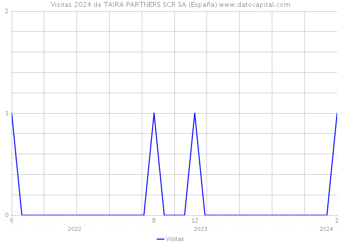 Visitas 2024 de TAIRA PARTNERS SCR SA (España) 