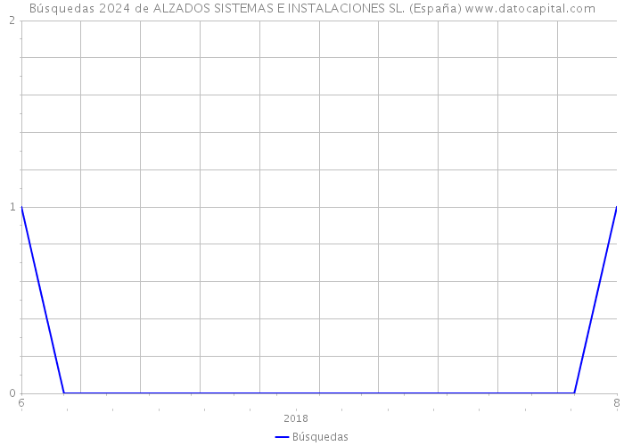 Búsquedas 2024 de ALZADOS SISTEMAS E INSTALACIONES SL. (España) 