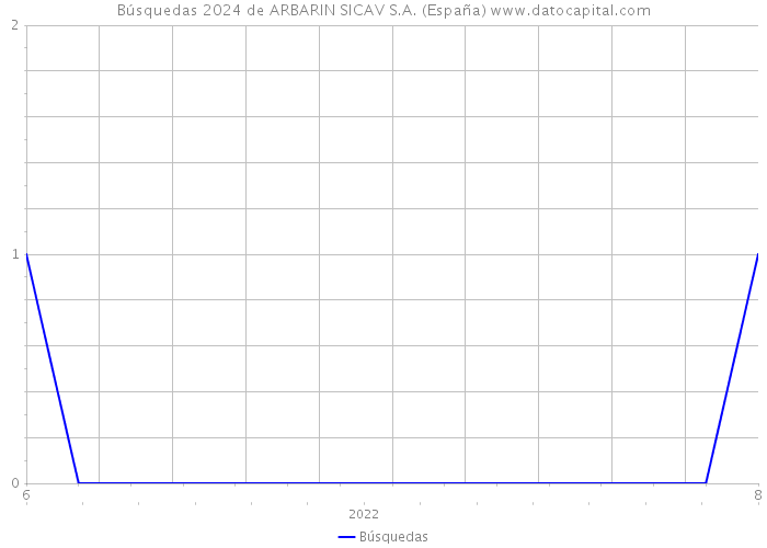 Búsquedas 2024 de ARBARIN SICAV S.A. (España) 