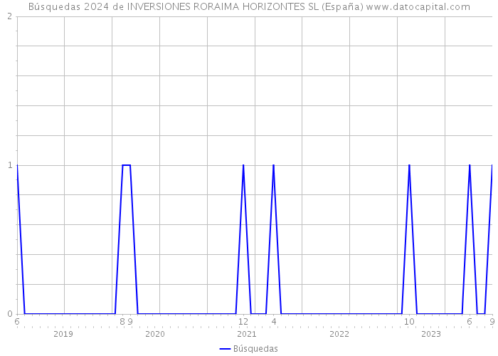 Búsquedas 2024 de INVERSIONES RORAIMA HORIZONTES SL (España) 
