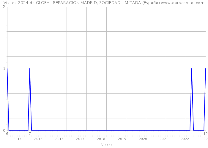 Visitas 2024 de GLOBAL REPARACION MADRID, SOCIEDAD LIMITADA (España) 