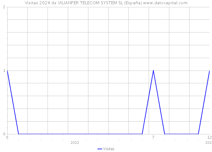 Visitas 2024 de VILIANFER TELECOM SYSTEM SL (España) 