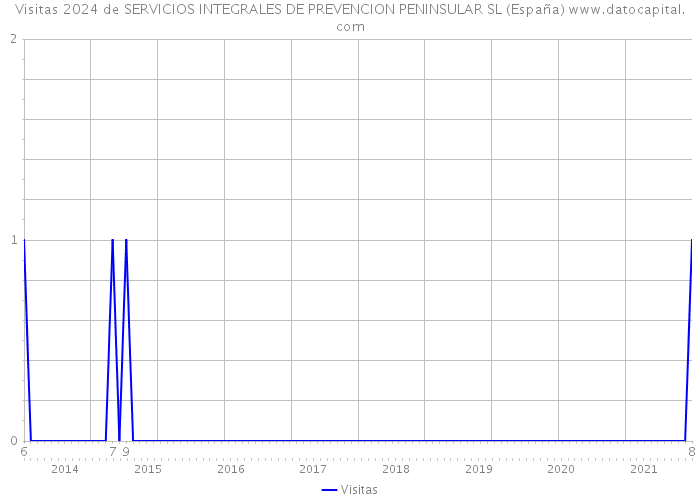Visitas 2024 de SERVICIOS INTEGRALES DE PREVENCION PENINSULAR SL (España) 