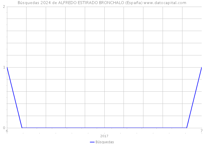 Búsquedas 2024 de ALFREDO ESTIRADO BRONCHALO (España) 