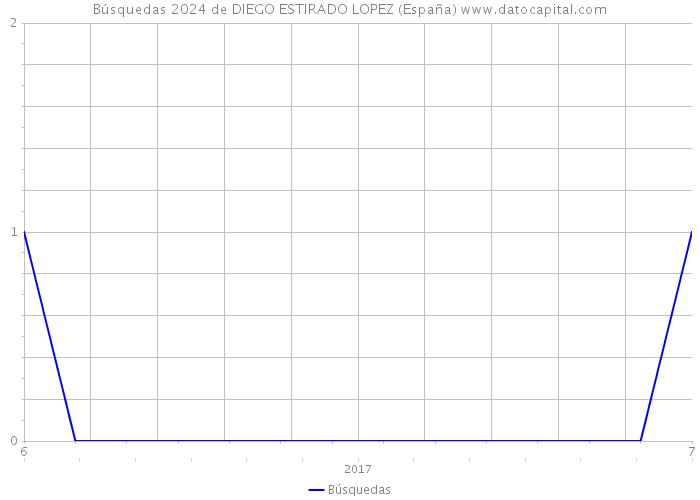 Búsquedas 2024 de DIEGO ESTIRADO LOPEZ (España) 