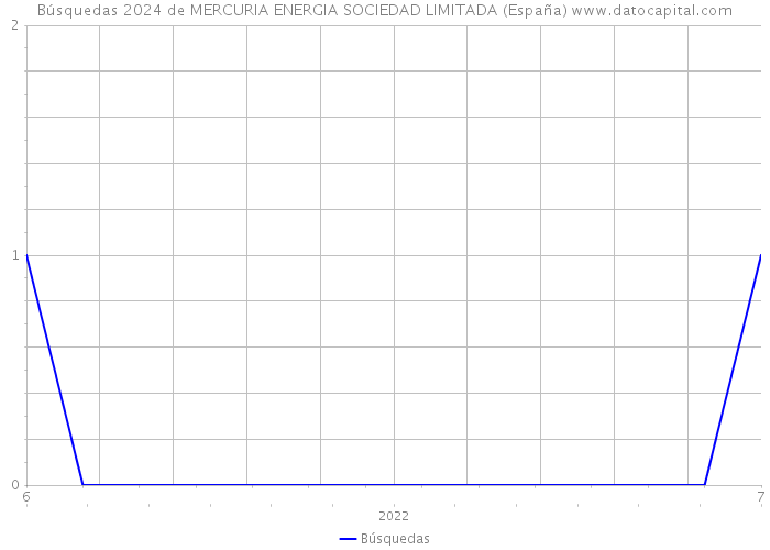 Búsquedas 2024 de MERCURIA ENERGIA SOCIEDAD LIMITADA (España) 