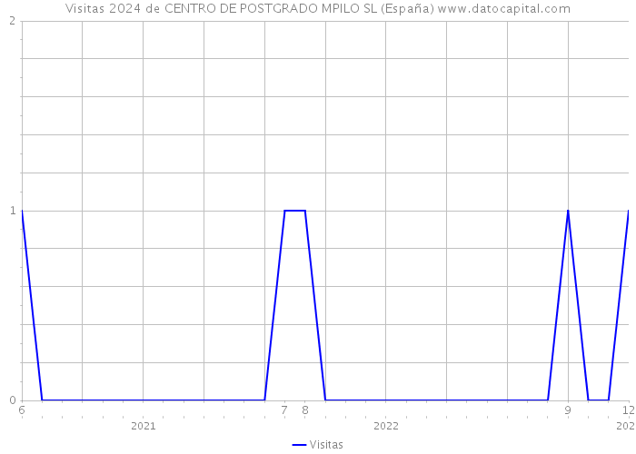 Visitas 2024 de CENTRO DE POSTGRADO MPILO SL (España) 