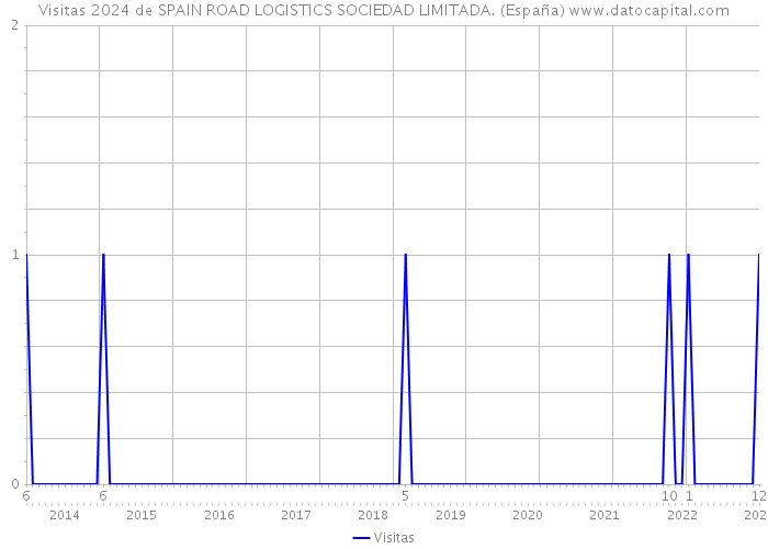 Visitas 2024 de SPAIN ROAD LOGISTICS SOCIEDAD LIMITADA. (España) 