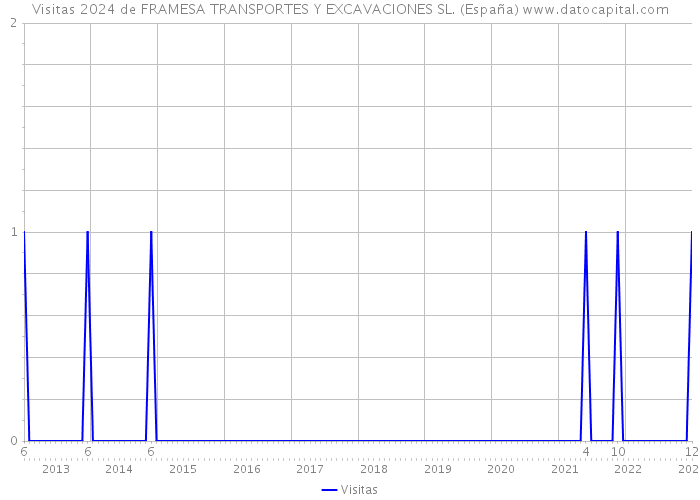 Visitas 2024 de FRAMESA TRANSPORTES Y EXCAVACIONES SL. (España) 