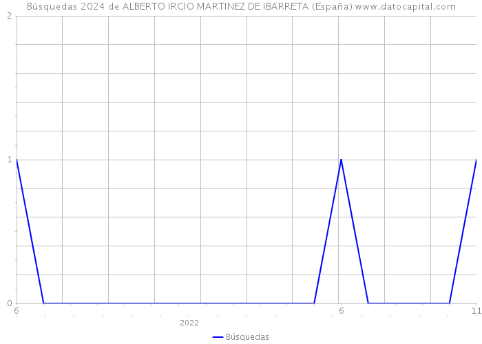 Búsquedas 2024 de ALBERTO IRCIO MARTINEZ DE IBARRETA (España) 