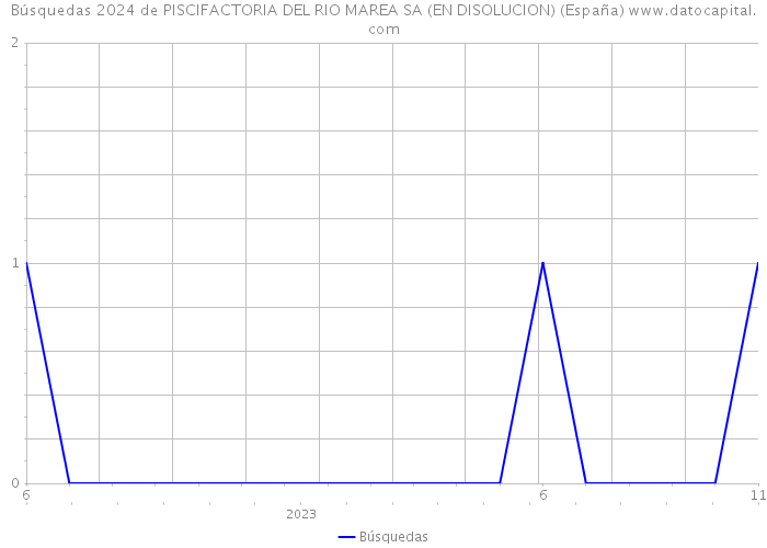 Búsquedas 2024 de PISCIFACTORIA DEL RIO MAREA SA (EN DISOLUCION) (España) 