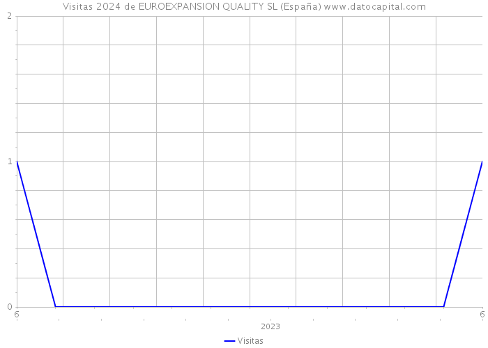 Visitas 2024 de EUROEXPANSION QUALITY SL (España) 