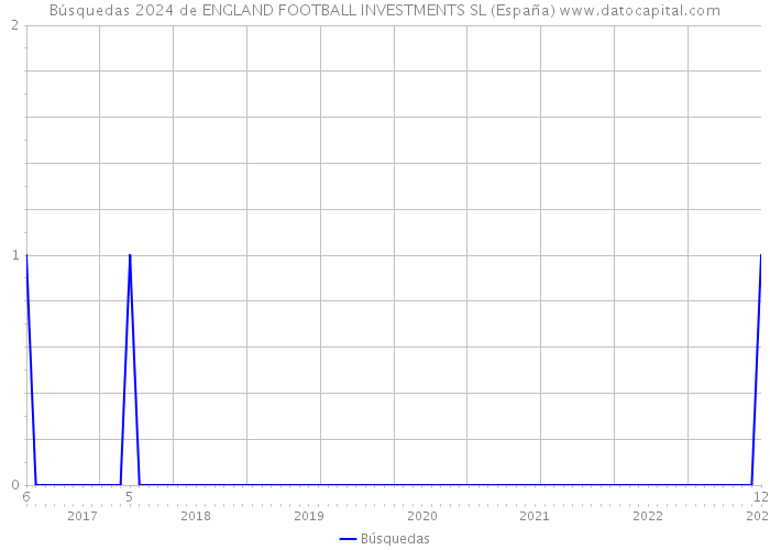 Búsquedas 2024 de ENGLAND FOOTBALL INVESTMENTS SL (España) 