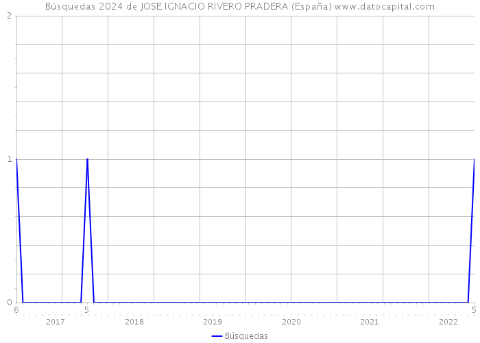 Búsquedas 2024 de JOSE IGNACIO RIVERO PRADERA (España) 