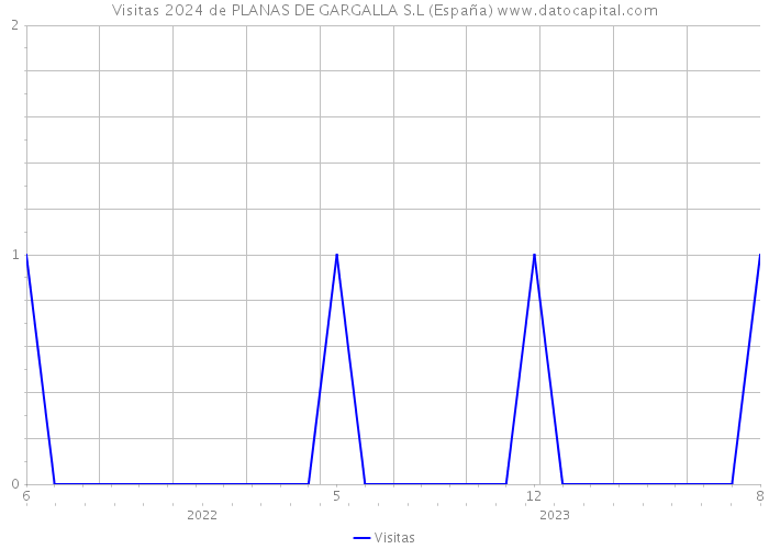 Visitas 2024 de PLANAS DE GARGALLA S.L (España) 