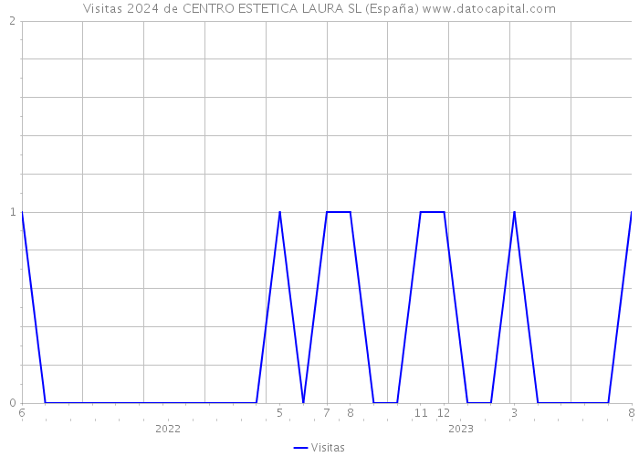 Visitas 2024 de CENTRO ESTETICA LAURA SL (España) 