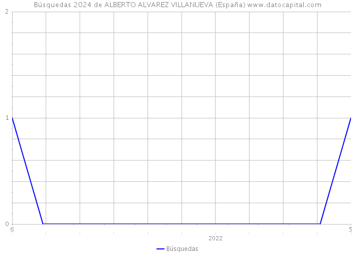 Búsquedas 2024 de ALBERTO ALVAREZ VILLANUEVA (España) 