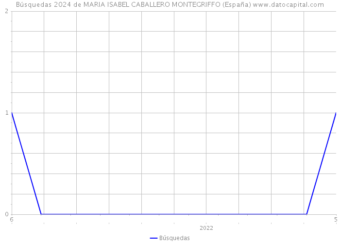 Búsquedas 2024 de MARIA ISABEL CABALLERO MONTEGRIFFO (España) 